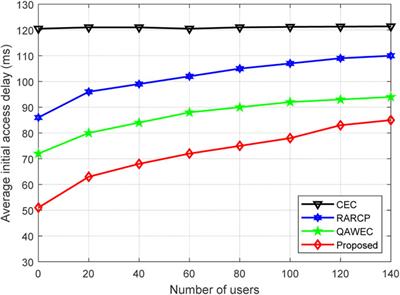 An efficient algorithm for resource optimization in TWDM passive optical network using a C-RAN